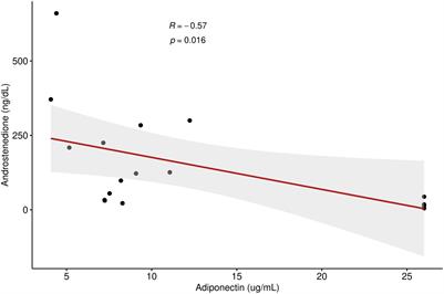 Relationship between adipokines and androgens in children and young adults with congenital adrenal hyperplasia